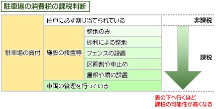 駐車場　消費税課税の判断