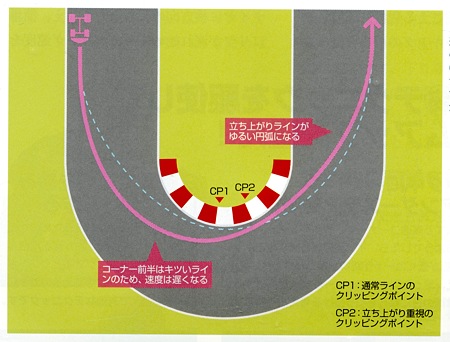 ライン取りの違い